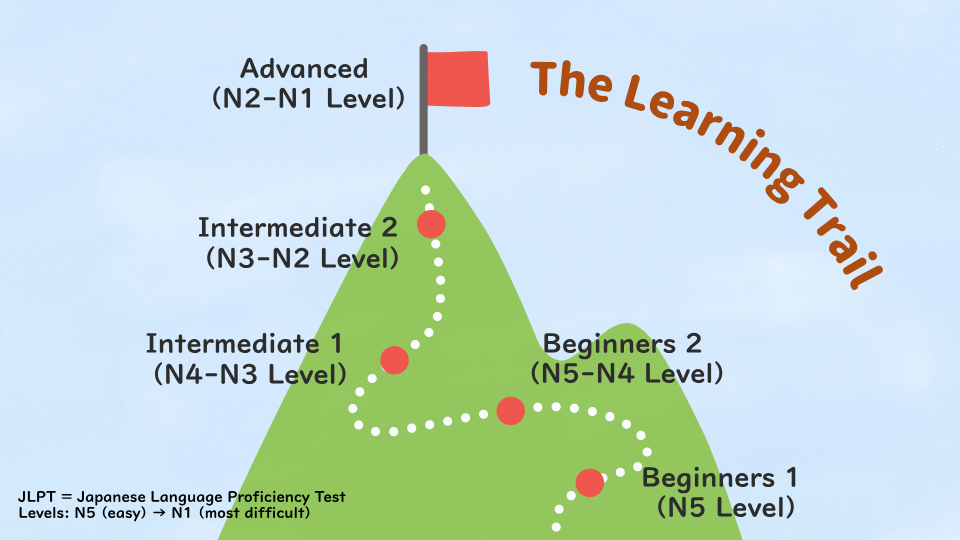 Japanese course progression roadmap – Beginner to Advanced